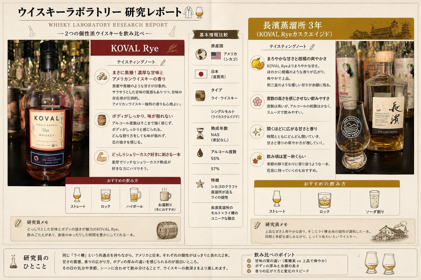 研究レポート No.004 KOVAL Rye × 長濱蒸溜所 3年