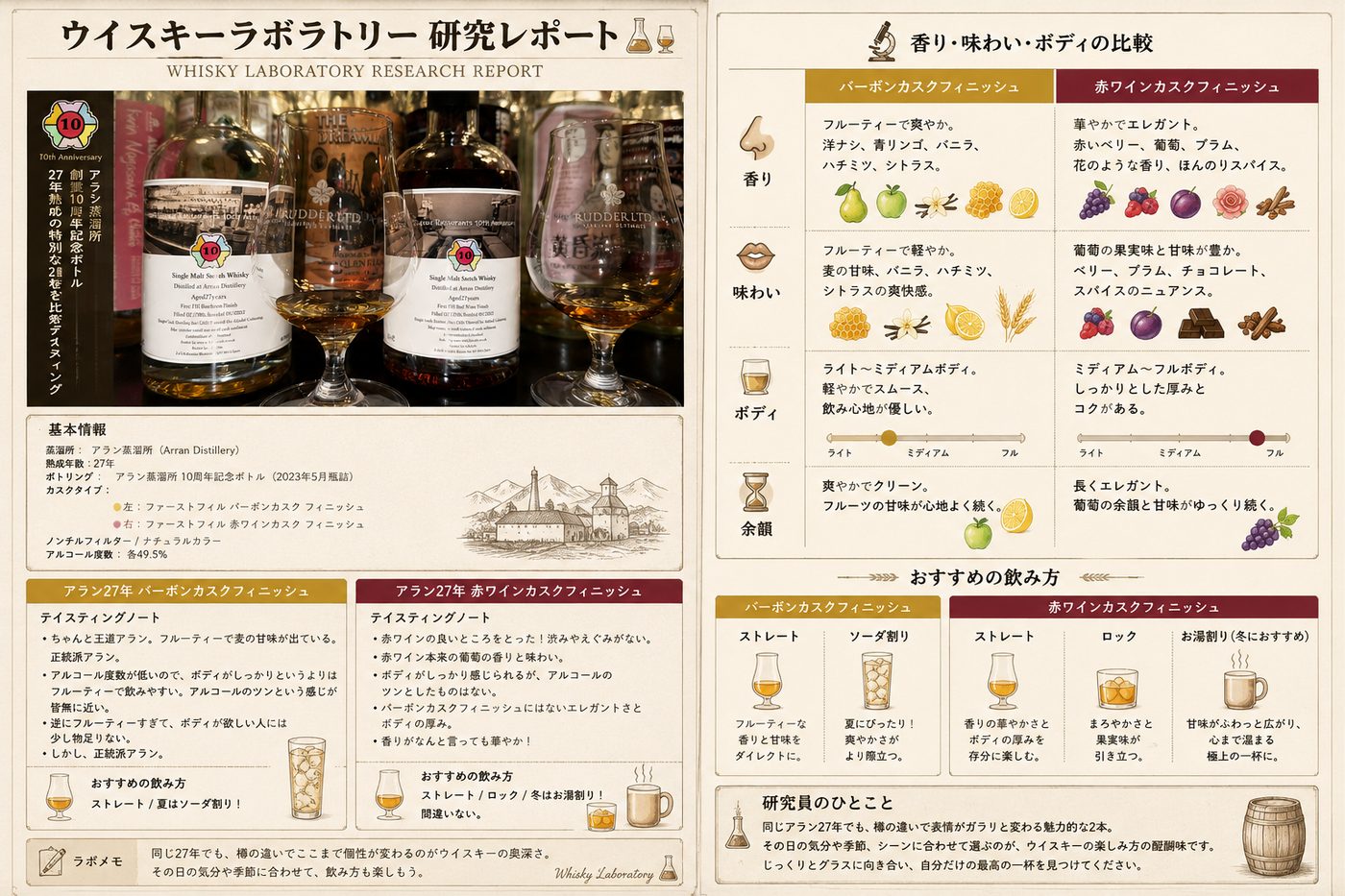 研究レポート No.003 アラン蒸溜所 10周年記念 27年 × 2 Casks